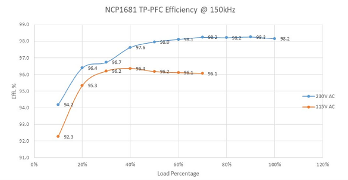 采用SiC MOSFET的3kW圖騰柱無橋PFC和次級端穩(wěn)壓LLC電源