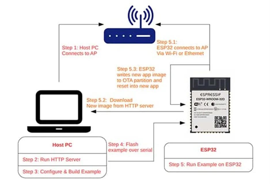 支持 OTA 更新的MCU很多 為何 ESP32這么受歡迎？