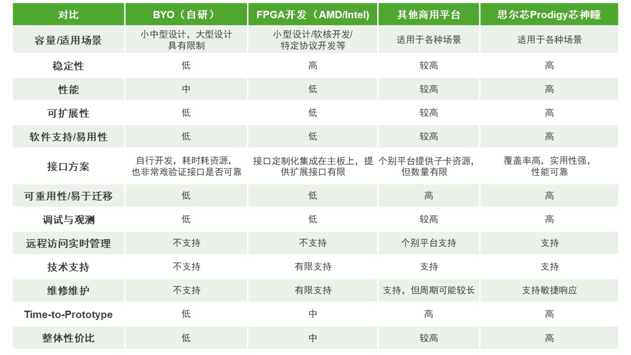 BYO、FPGA開發(fā)板與商用，一文詳解各類原型驗證