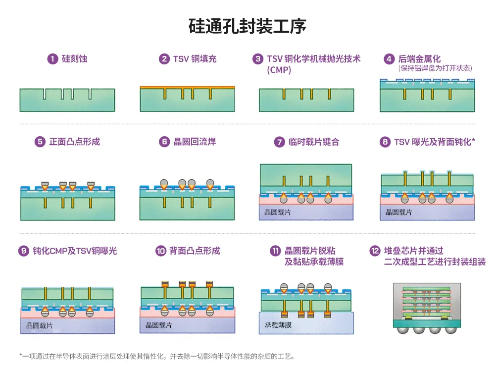 半導(dǎo)體后端工藝｜第七篇：晶圓級(jí)封裝工藝