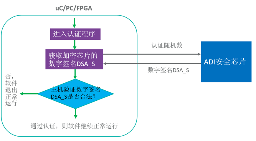 智者避危于無形，如何讓您的電子系統(tǒng)實現(xiàn)可靠的安全認證？