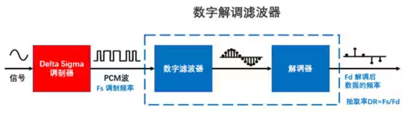 Σ －Δ ADC的高精度數(shù)模轉(zhuǎn)化，是如何實(shí)現(xiàn)的？