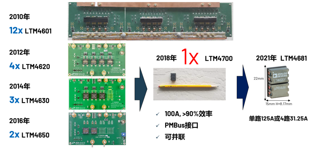 ADI電源專家：什么樣的電源技術(shù)和迭代速度才能始終獨(dú)步于市場(chǎng)？