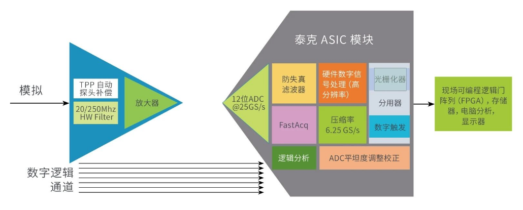 提高垂直分辨率 改善測量精度