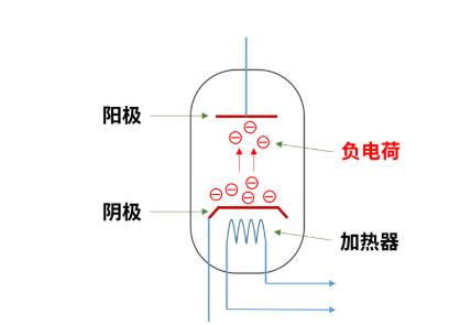 什么是電子管（真空管）？