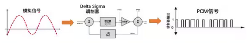 Σ －Δ ADC的高精度數(shù)模轉(zhuǎn)化，是如何實(shí)現(xiàn)的？