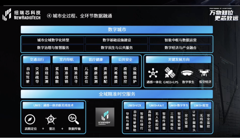 UWB芯片深入城市每一條“神經(jīng)末梢”！紐瑞芯“創(chuàng)芯版圖”再升級，劍指數(shù)字中國時空基底