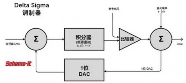 Σ －Δ ADC的高精度數(shù)模轉(zhuǎn)化，是如何實(shí)現(xiàn)的？