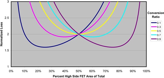 怎樣正確選擇同步降壓 MOSFET 電阻比？