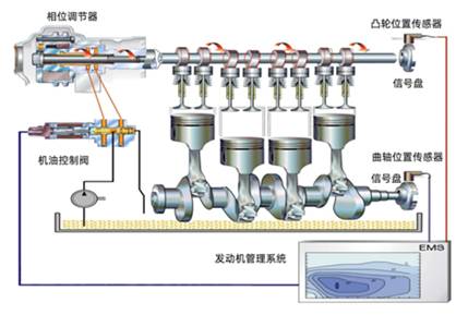 示波器測(cè)量發(fā)動(dòng)機(jī)雙可變氣門(mén)正時(shí)波形