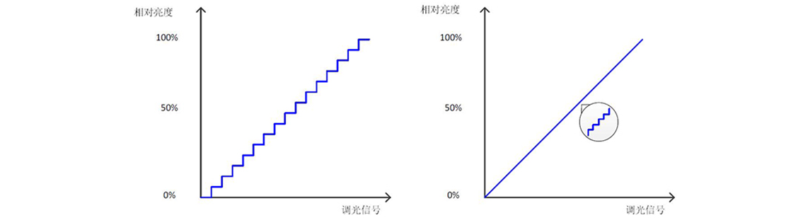 如何使用示波器、AFG和萬用表測試LED 驅(qū)動器的調(diào)光線性度？