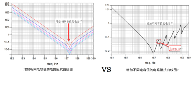 一張圖搞懂為什么去耦電容要好幾種容值？