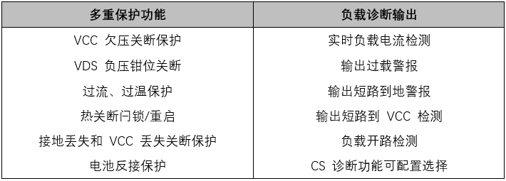 高可靠高邊驅(qū)動助力汽車應用