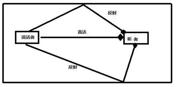 如何在ADI DSP中設(shè)計(jì)一個(gè)合理的混響？