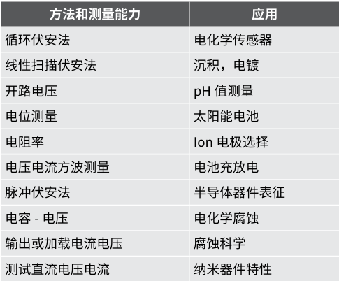 【測試案例分享】 Keithley電化學測試方法與應用