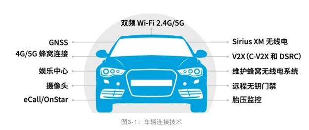 如何解決汽車V2X與多無線技術頻譜管理的共存挑戰(zhàn)！