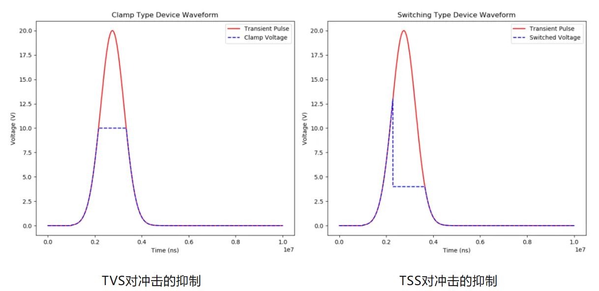 通信芯片防護(hù)：如何選擇合適的TVS TSS器件