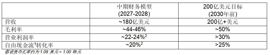 意法半導(dǎo)體披露 2027-2028 年財務(wù)模型及2030年目標實現(xiàn)路徑