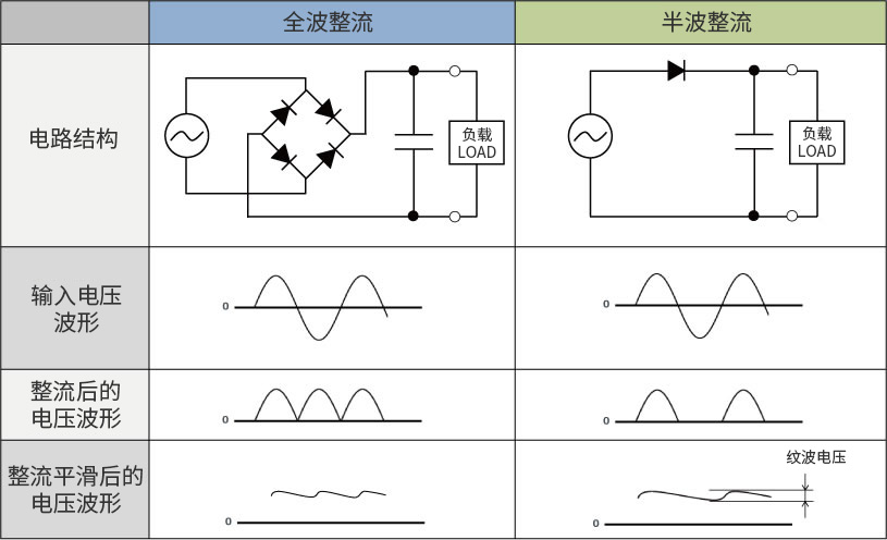 全波整流和半波整流（AC/DC轉(zhuǎn)換）