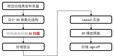 如何加速HBM仿真迭代優(yōu)化？