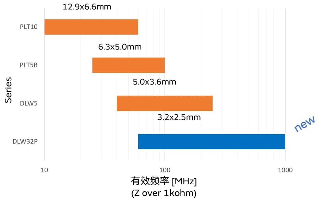 針對車載應(yīng)用的高頻噪聲，來試試村田這款共模扼流線圈