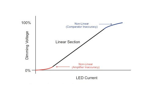 LED模擬調(diào)光與 PWM 調(diào)光