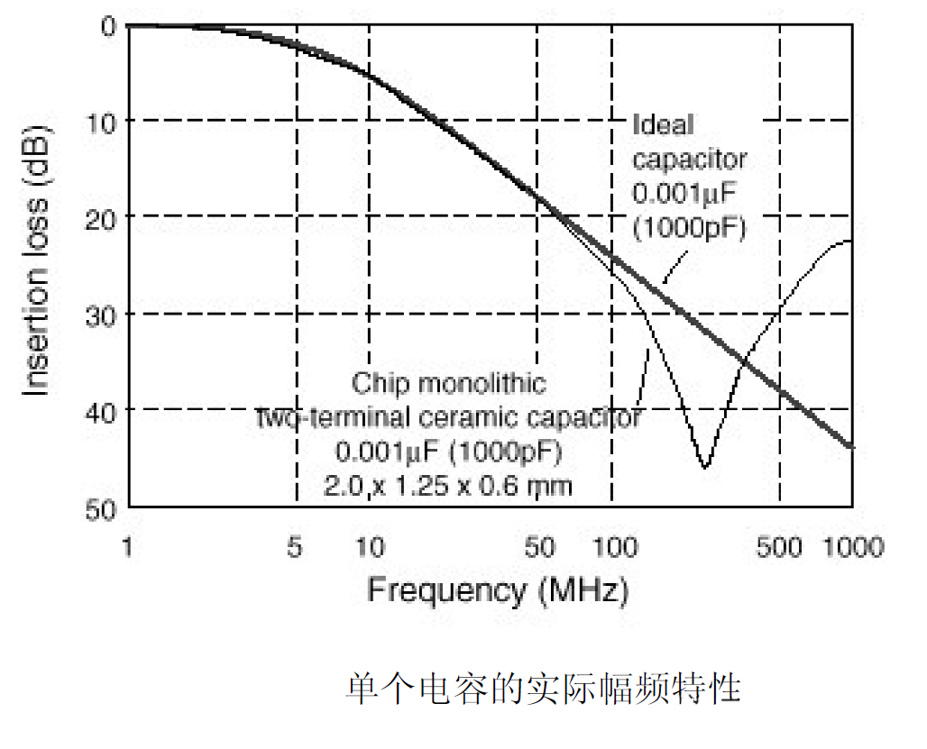 電容在EMC中的應(yīng)用