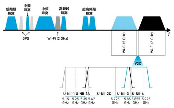 如何解決汽車V2X與多無(wú)線技術(shù)頻譜管理的共存挑戰(zhàn)！