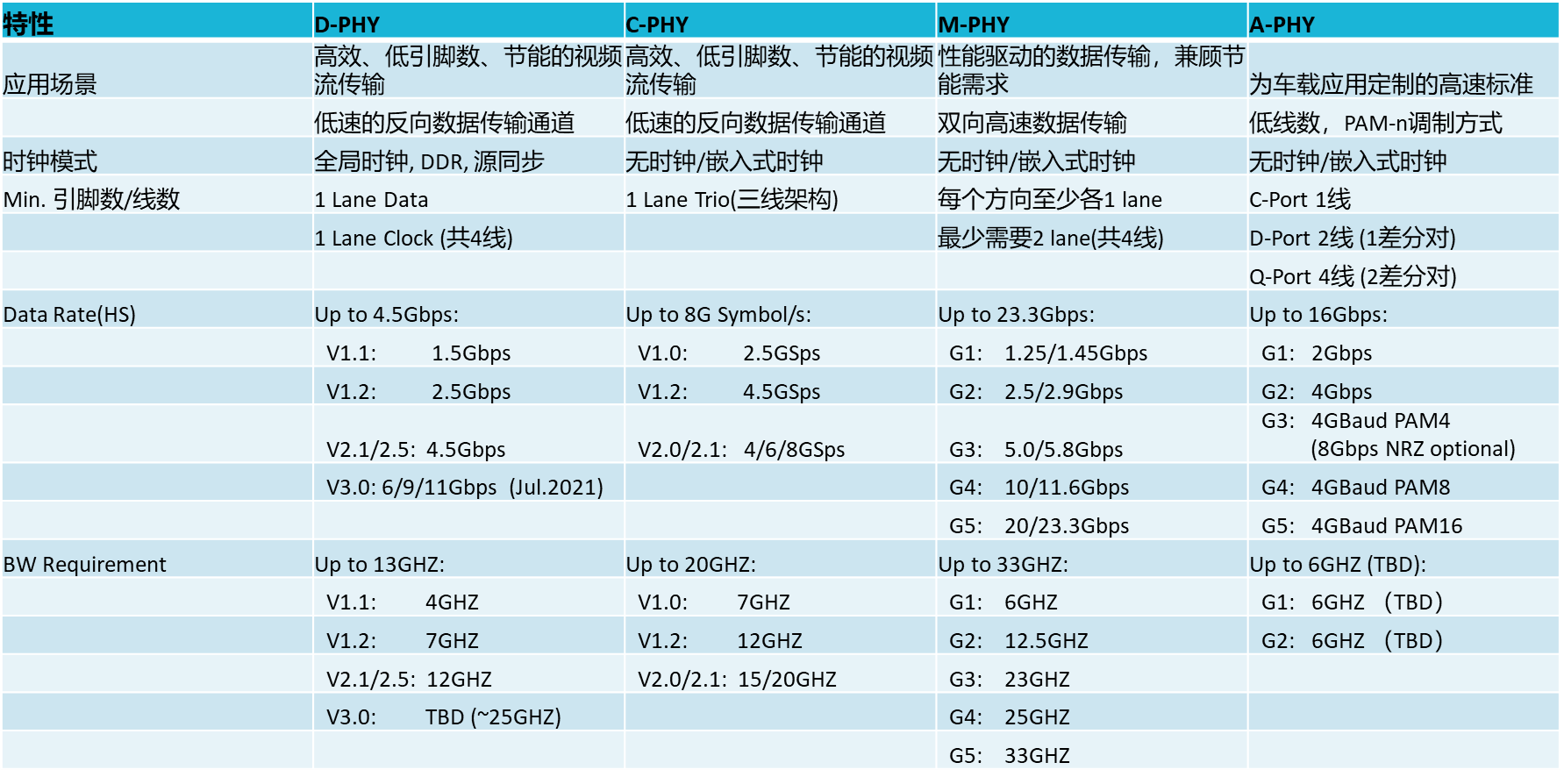 【車(chē)內(nèi)消費(fèi)類(lèi)接口測(cè)試】泰克助力MIPI總線技術(shù)的測(cè)試與多場(chǎng)景應(yīng)用