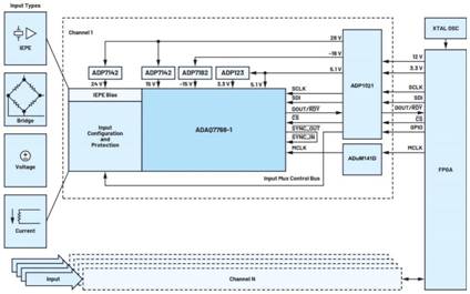 隔離式狀態(tài)監(jiān)控通道之間的相位匹配：DAQ μModule應用