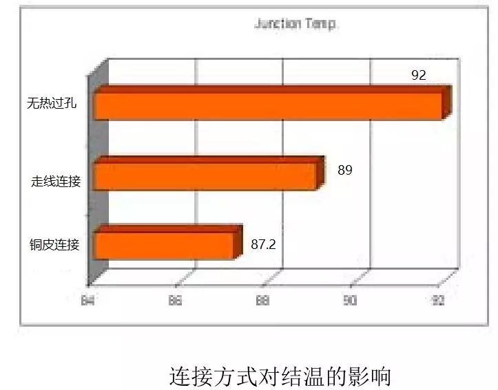 如何利用PCB設(shè)計改善散熱