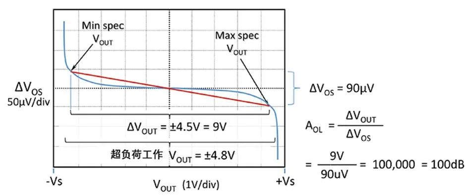 如何正確理解運(yùn)算放大器輸入失調(diào)電壓？