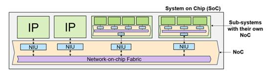 利用片上網絡 IP 加速 RISC－V 開發(fā)