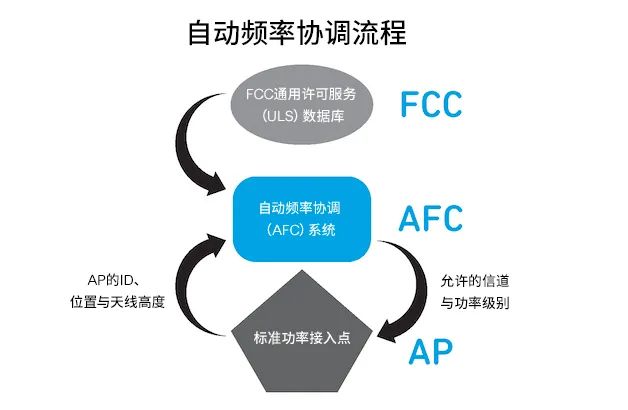 探索面向Wi-Fi 6GHz領(lǐng)域的自動頻率協(xié)調(diào)（AFC）技術(shù)