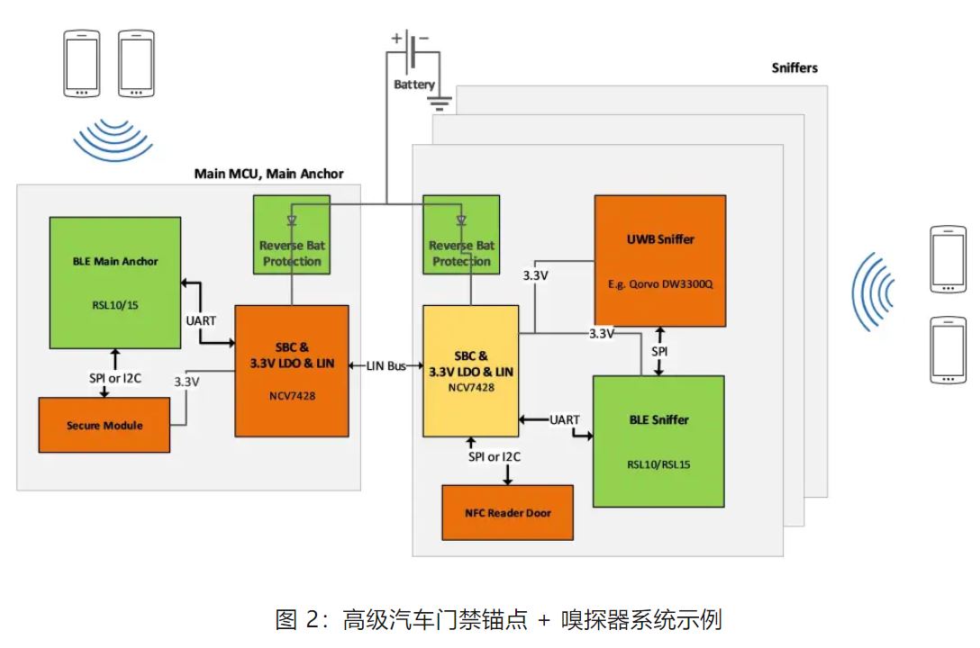 優(yōu)化汽車無(wú)鑰匙進(jìn)入系統(tǒng)，利用藍(lán)牙低功耗和LIN技術(shù)如何快速實(shí)現(xiàn)？