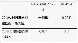 隔離式狀態(tài)監(jiān)控通道之間的相位匹配：DAQ μModule應用