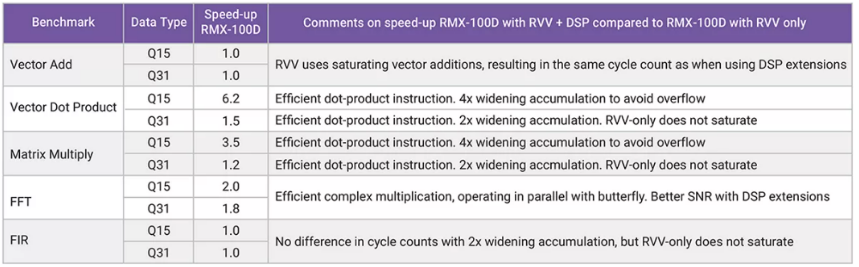 利用定制DSP指令增強(qiáng)RISC－V RVV，推動(dòng)嵌入式應(yīng)用發(fā)展