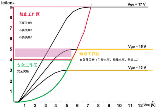 什么是IGBT的退飽和（desaturation）？ 什么情況下IGBT會(huì)進(jìn)入退飽和狀態(tài)？