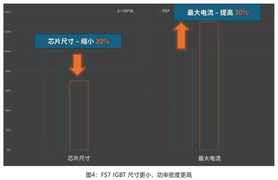 在逆變器應(yīng)用中提供更高能效，這款I(lǐng)GBT模塊了解一下