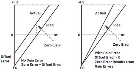 下一代隔離式Σ-Δ調(diào)制器如何改進(jìn)系統(tǒng)級(jí)電流測量