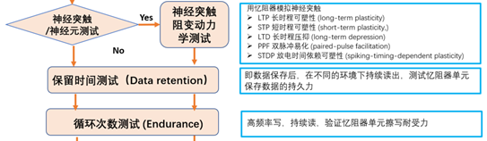 【未來可測(cè)】系列之二：憶阻器單元基礎(chǔ)研究和性能研究測(cè)試方案