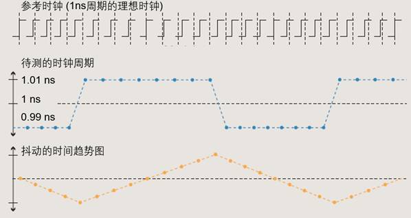 【做信號(hào)鏈，你需要了解的高速信號(hào)知識(shí)（二）】高速的挑戰(zhàn) – 抖動(dòng)和眼圖