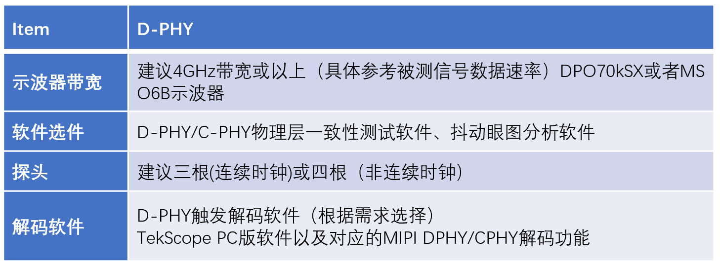 【車(chē)內(nèi)消費(fèi)類(lèi)接口測(cè)試】泰克助力MIPI總線技術(shù)的測(cè)試與多場(chǎng)景應(yīng)用