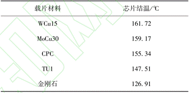 紅外熱成像儀對(duì)放大器的芯片結(jié)溫的仿真測試