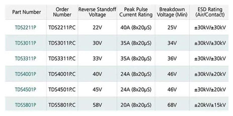 使用TDS瞬態(tài)分流抑制器，實(shí)現(xiàn)可靠ESD和EOS保護(hù)，完整攻略在此！