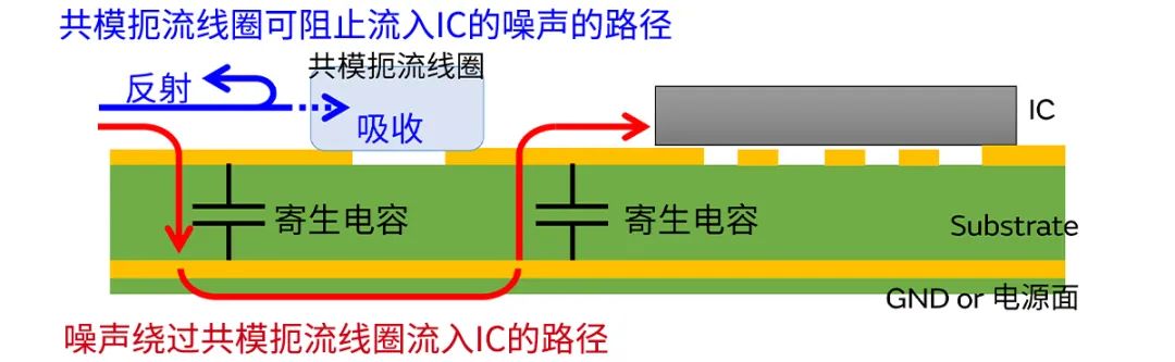 針對車載應(yīng)用的高頻噪聲，來試試村田這款共模扼流線圈