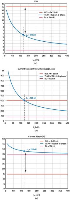 跨電感電壓調(diào)節(jié)器的多相設(shè)計、決策和權(quán)衡