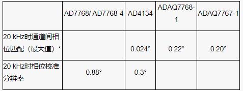 隔離式狀態(tài)監(jiān)控通道之間的相位匹配：DAQ μModule應用