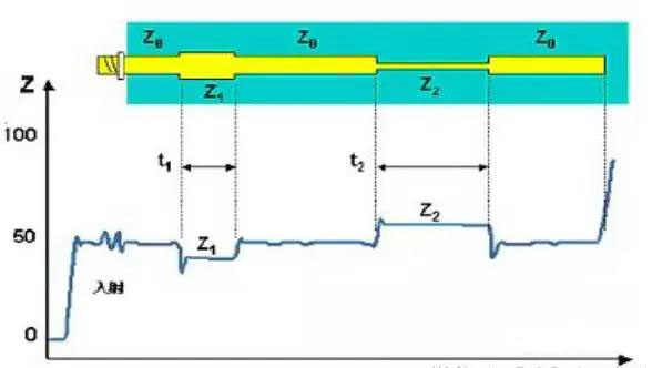 信號完整性基礎(chǔ)：瞬態(tài)阻抗與特性阻抗圖解