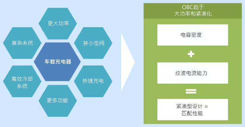 直流支撐鋁電解電容器在車(chē)載充電器中的應(yīng)用